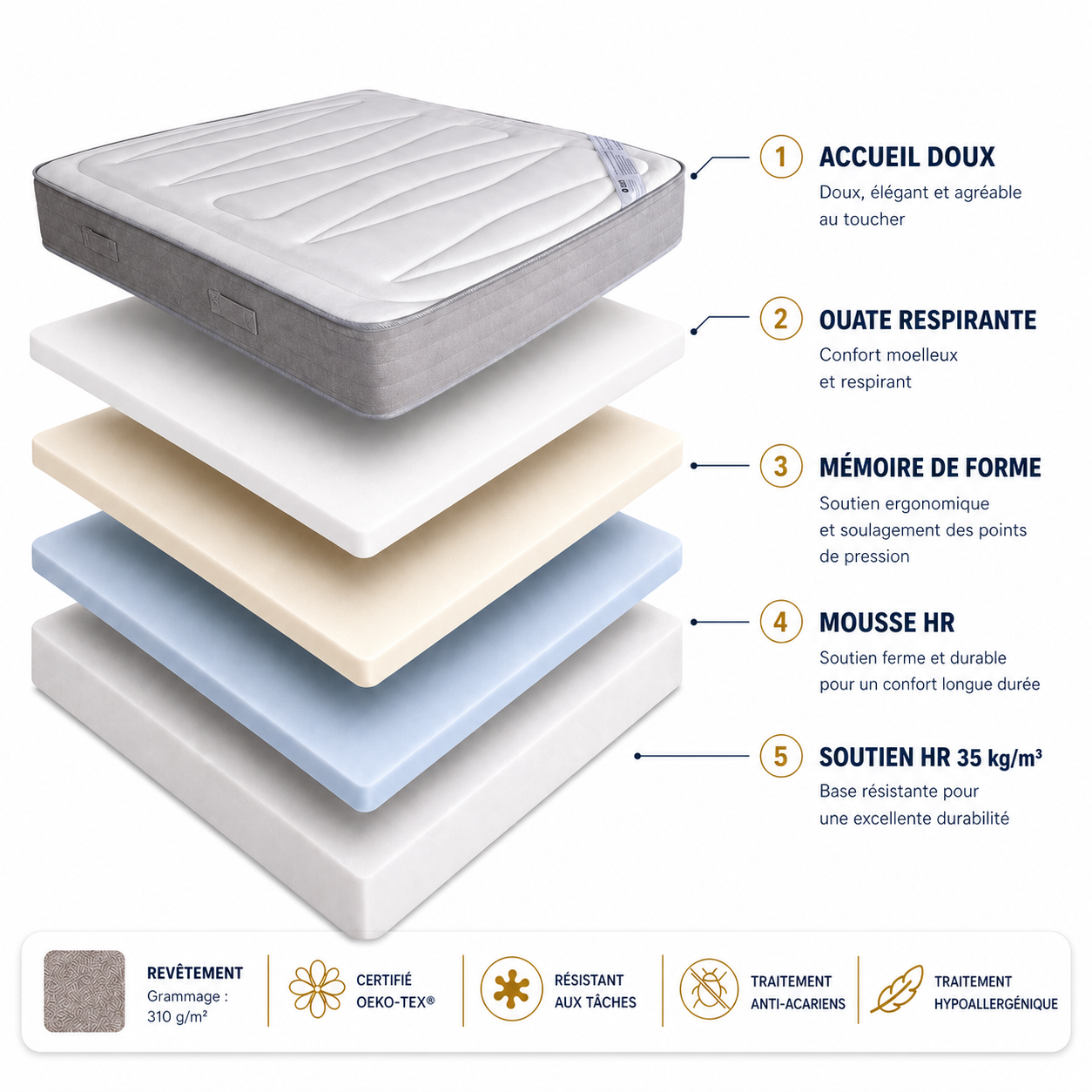 Matelas premium Rollin à mémoire de forme avec mousse HR 35 kg/m3 et accueil doux respirant pour un confort ergonomique et un soutien durable