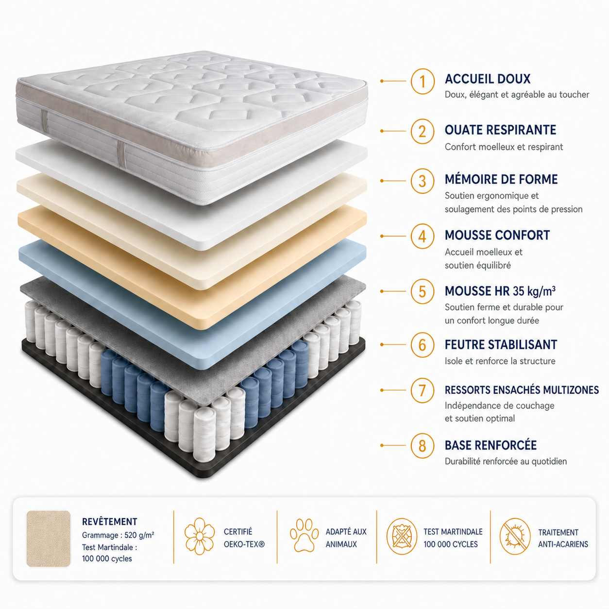 Matelas premium Saint-Sulpice à mémoire de forme avec ressorts ensachés multizones mousse HR 35 kg/m3 et accueil doux respirant pour un confort ergonomique et un soutien durable.